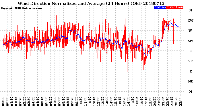 Milwaukee Weather Wind Direction<br>Normalized and Average<br>(24 Hours) (Old)