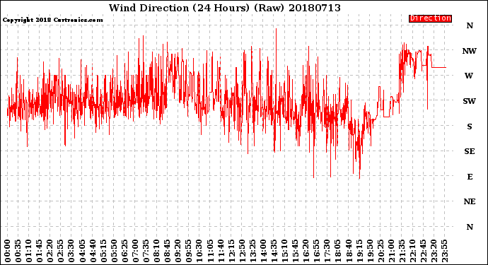 Milwaukee Weather Wind Direction<br>(24 Hours) (Raw)