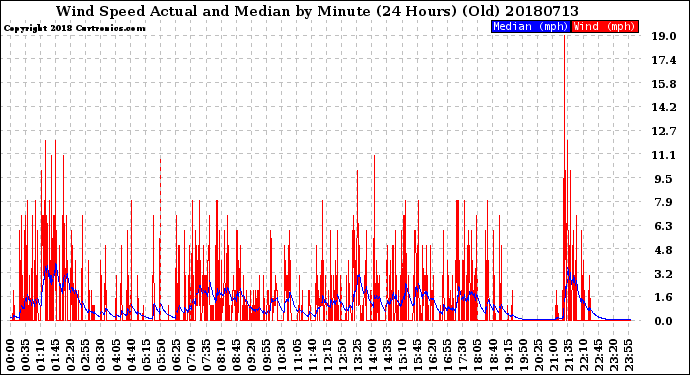 Milwaukee Weather Wind Speed<br>Actual and Median<br>by Minute<br>(24 Hours) (Old)