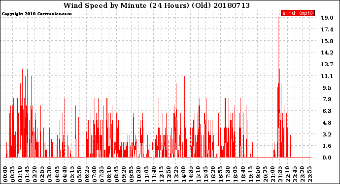 Milwaukee Weather Wind Speed<br>by Minute<br>(24 Hours) (Old)