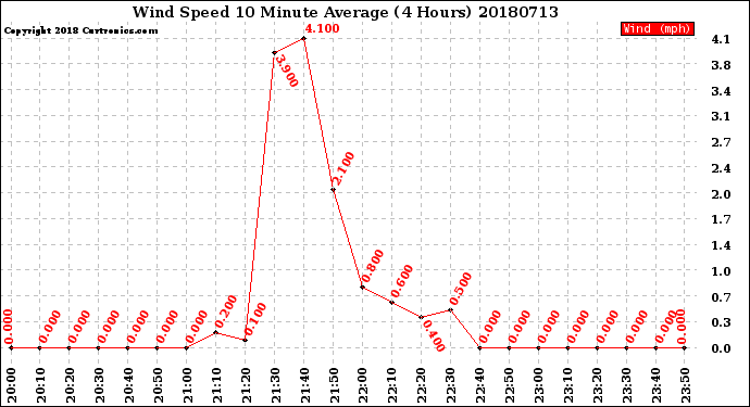 Milwaukee Weather Wind Speed<br>10 Minute Average<br>(4 Hours)