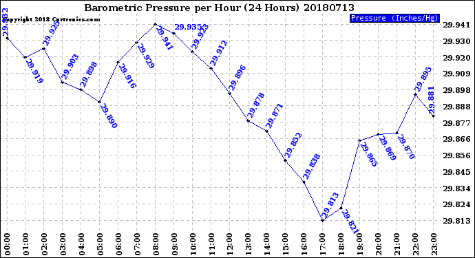 Milwaukee Weather Barometric Pressure<br>per Hour<br>(24 Hours)
