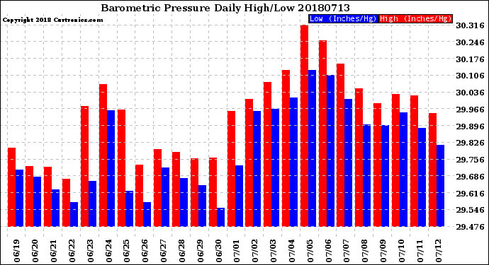 Milwaukee Weather Barometric Pressure<br>Daily High/Low