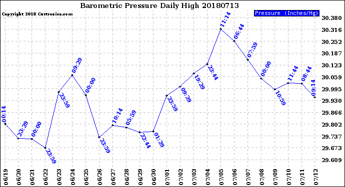 Milwaukee Weather Barometric Pressure<br>Daily High