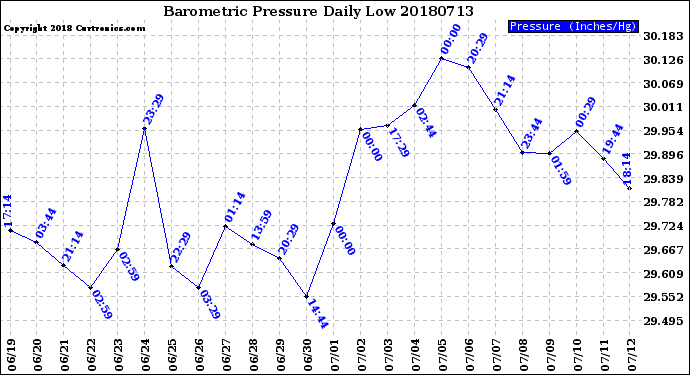 Milwaukee Weather Barometric Pressure<br>Daily Low
