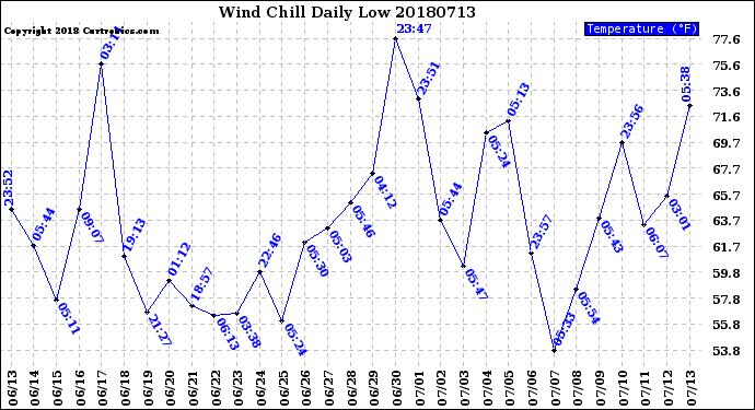Milwaukee Weather Wind Chill<br>Daily Low