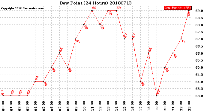 Milwaukee Weather Dew Point<br>(24 Hours)