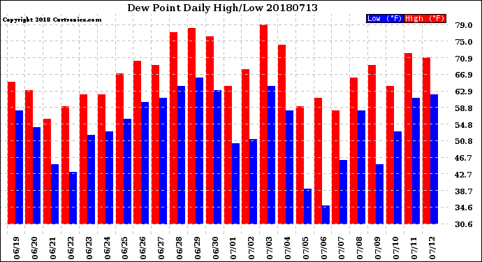 Milwaukee Weather Dew Point<br>Daily High/Low