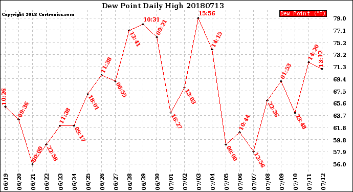 Milwaukee Weather Dew Point<br>Daily High