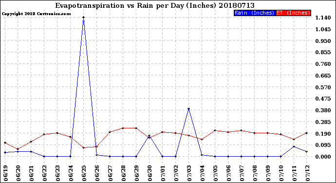 Milwaukee Weather Evapotranspiration<br>vs Rain per Day<br>(Inches)