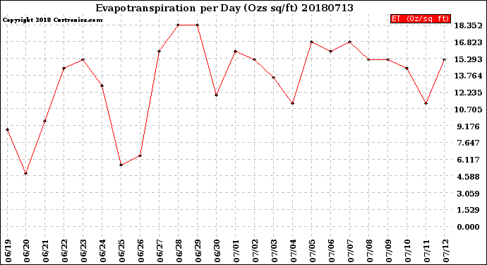 Milwaukee Weather Evapotranspiration<br>per Day (Ozs sq/ft)