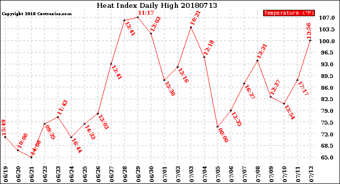 Milwaukee Weather Heat Index<br>Daily High