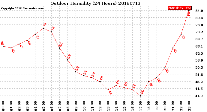 Milwaukee Weather Outdoor Humidity<br>(24 Hours)