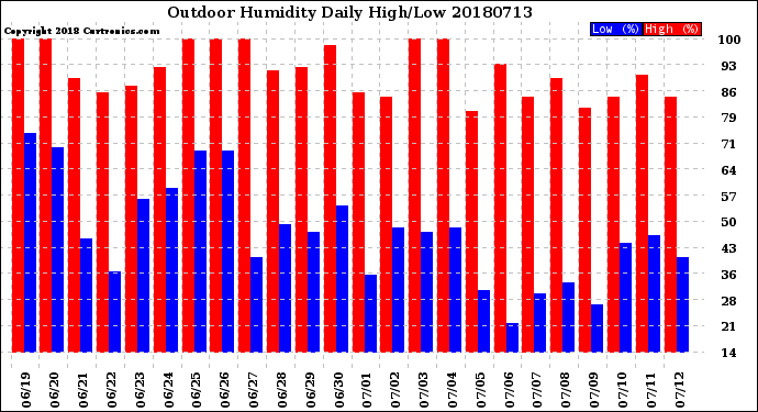 Milwaukee Weather Outdoor Humidity<br>Daily High/Low