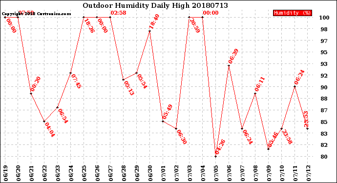 Milwaukee Weather Outdoor Humidity<br>Daily High