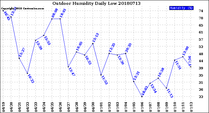 Milwaukee Weather Outdoor Humidity<br>Daily Low