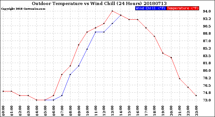 Milwaukee Weather Outdoor Temperature<br>vs Wind Chill<br>(24 Hours)