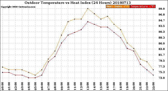 Milwaukee Weather Outdoor Temperature<br>vs Heat Index<br>(24 Hours)