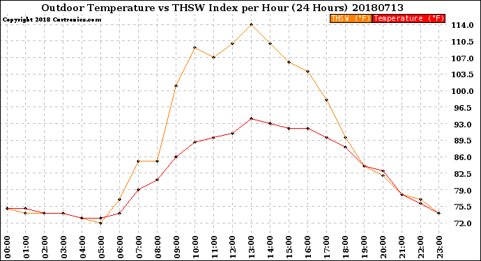 Milwaukee Weather Outdoor Temperature<br>vs THSW Index<br>per Hour<br>(24 Hours)