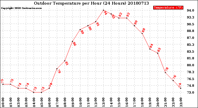 Milwaukee Weather Outdoor Temperature<br>per Hour<br>(24 Hours)