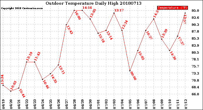 Milwaukee Weather Outdoor Temperature<br>Daily High