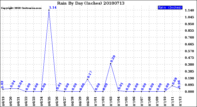 Milwaukee Weather Rain<br>By Day<br>(Inches)
