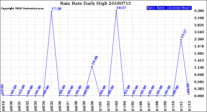 Milwaukee Weather Rain Rate<br>Daily High
