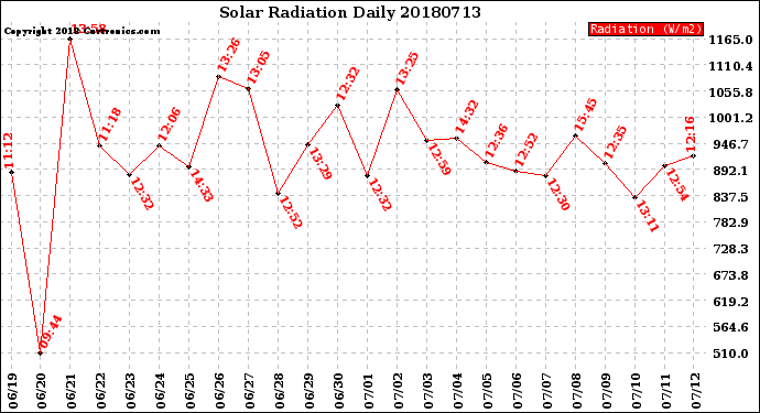 Milwaukee Weather Solar Radiation<br>Daily