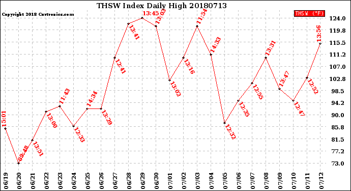 Milwaukee Weather THSW Index<br>Daily High