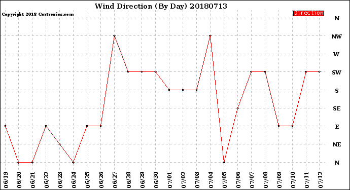 Milwaukee Weather Wind Direction<br>(By Day)