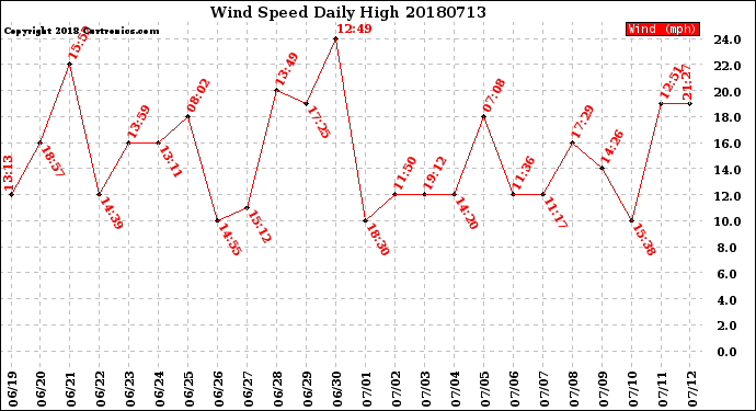 Milwaukee Weather Wind Speed<br>Daily High