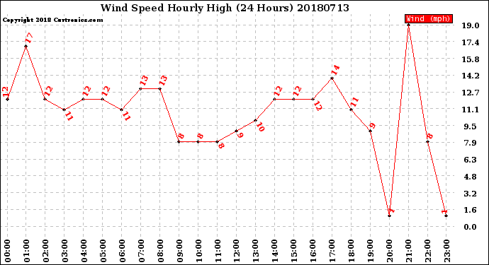 Milwaukee Weather Wind Speed<br>Hourly High<br>(24 Hours)