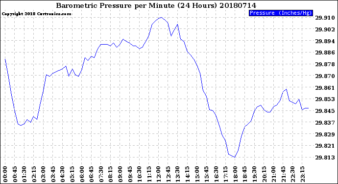 Milwaukee Weather Barometric Pressure<br>per Minute<br>(24 Hours)