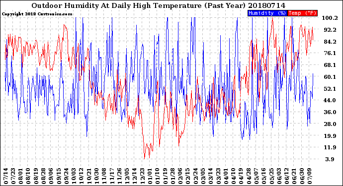 Milwaukee Weather Outdoor Humidity<br>At Daily High<br>Temperature<br>(Past Year)
