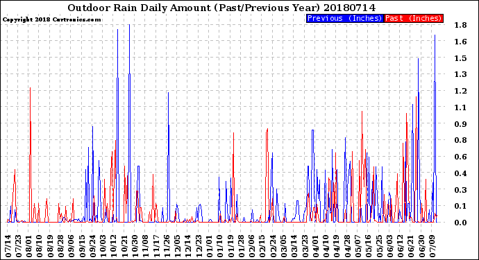 Milwaukee Weather Outdoor Rain<br>Daily Amount<br>(Past/Previous Year)