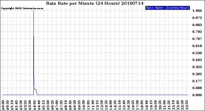 Milwaukee Weather Rain Rate<br>per Minute<br>(24 Hours)