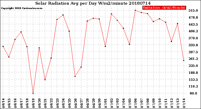 Milwaukee Weather Solar Radiation<br>Avg per Day W/m2/minute