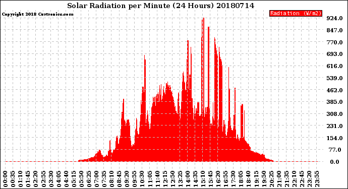 Milwaukee Weather Solar Radiation<br>per Minute<br>(24 Hours)