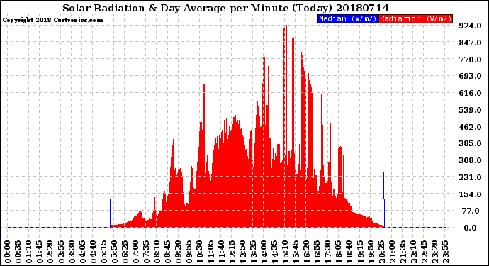 Milwaukee Weather Solar Radiation<br>& Day Average<br>per Minute<br>(Today)