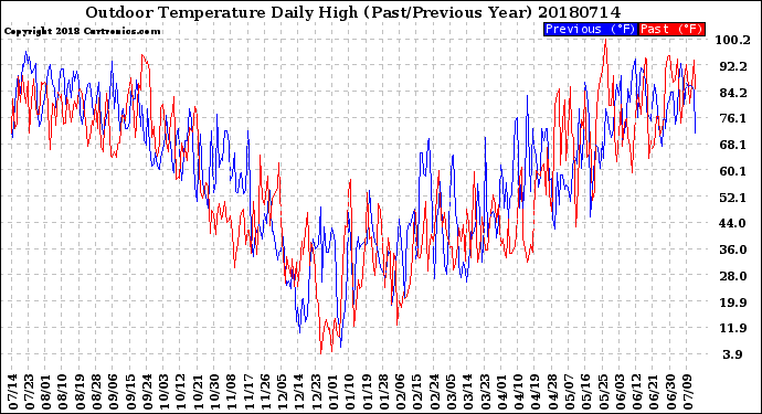 Milwaukee Weather Outdoor Temperature<br>Daily High<br>(Past/Previous Year)