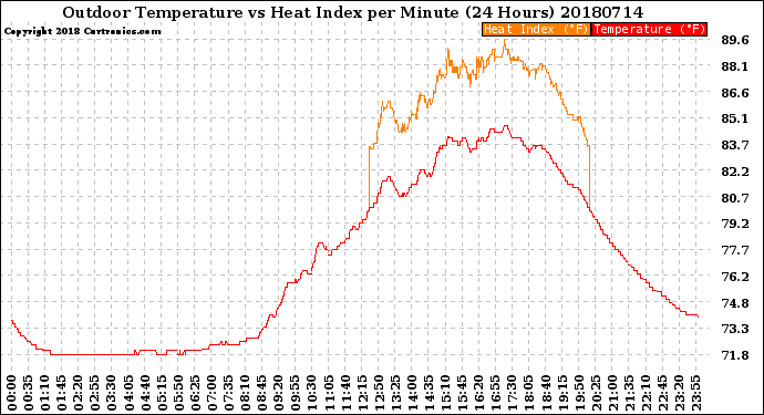 Milwaukee Weather Outdoor Temperature<br>vs Heat Index<br>per Minute<br>(24 Hours)