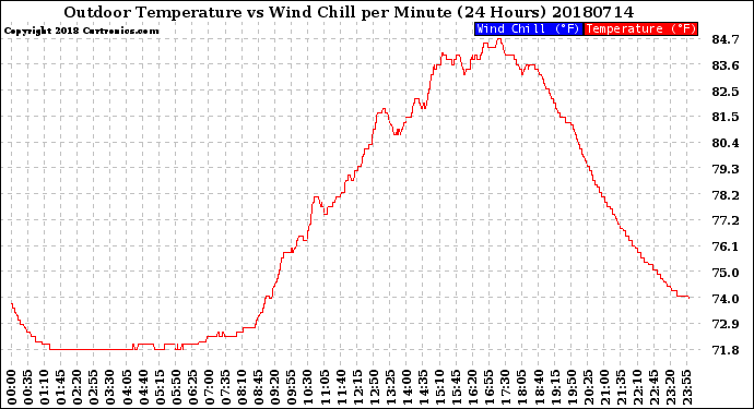 Milwaukee Weather Outdoor Temperature<br>vs Wind Chill<br>per Minute<br>(24 Hours)