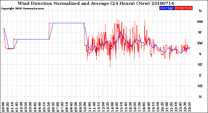 Milwaukee Weather Wind Direction<br>Normalized and Average<br>(24 Hours) (New)