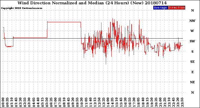 Milwaukee Weather Wind Direction<br>Normalized and Median<br>(24 Hours) (New)