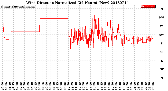 Milwaukee Weather Wind Direction<br>Normalized<br>(24 Hours) (New)