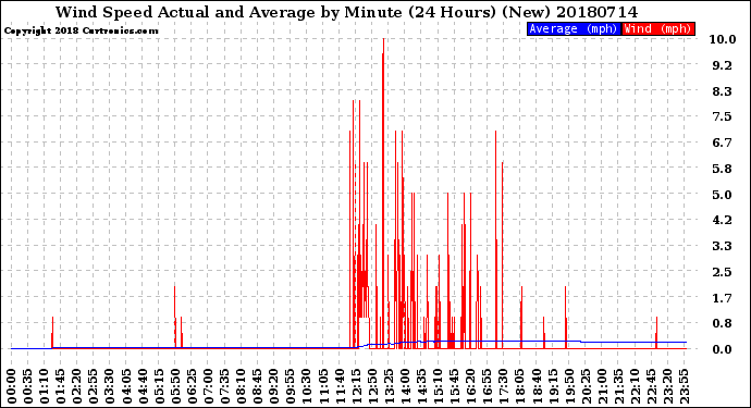 Milwaukee Weather Wind Speed<br>Actual and Average<br>by Minute<br>(24 Hours) (New)
