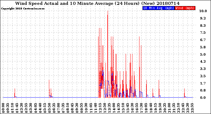 Milwaukee Weather Wind Speed<br>Actual and 10 Minute<br>Average<br>(24 Hours) (New)