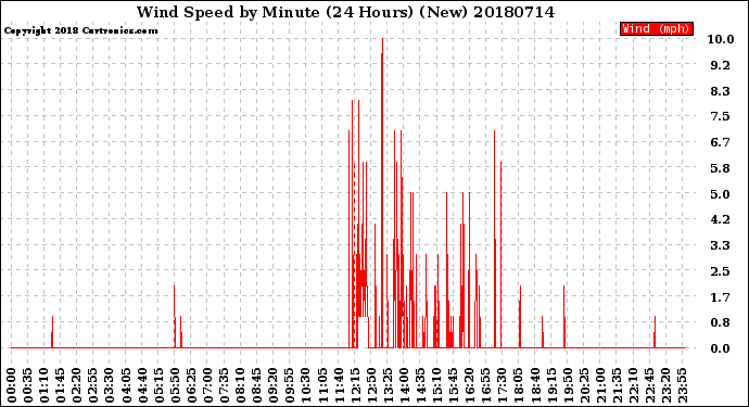 Milwaukee Weather Wind Speed<br>by Minute<br>(24 Hours) (New)