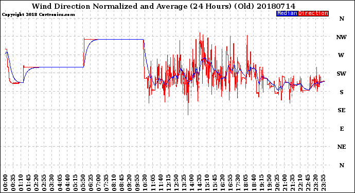 Milwaukee Weather Wind Direction<br>Normalized and Average<br>(24 Hours) (Old)