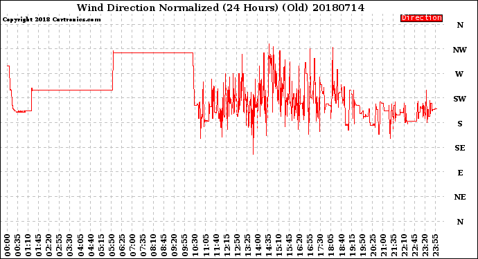 Milwaukee Weather Wind Direction<br>Normalized<br>(24 Hours) (Old)
